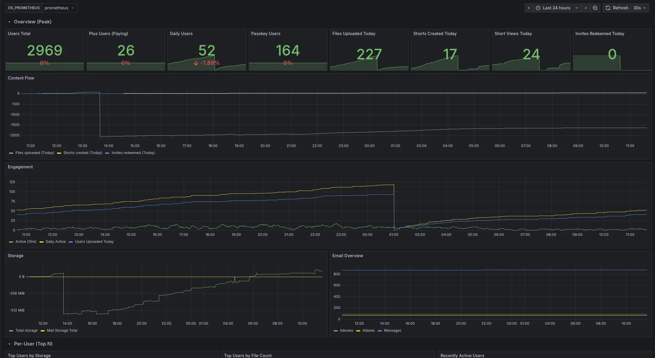 Grafana dashboard, showing user activity exported from backend.