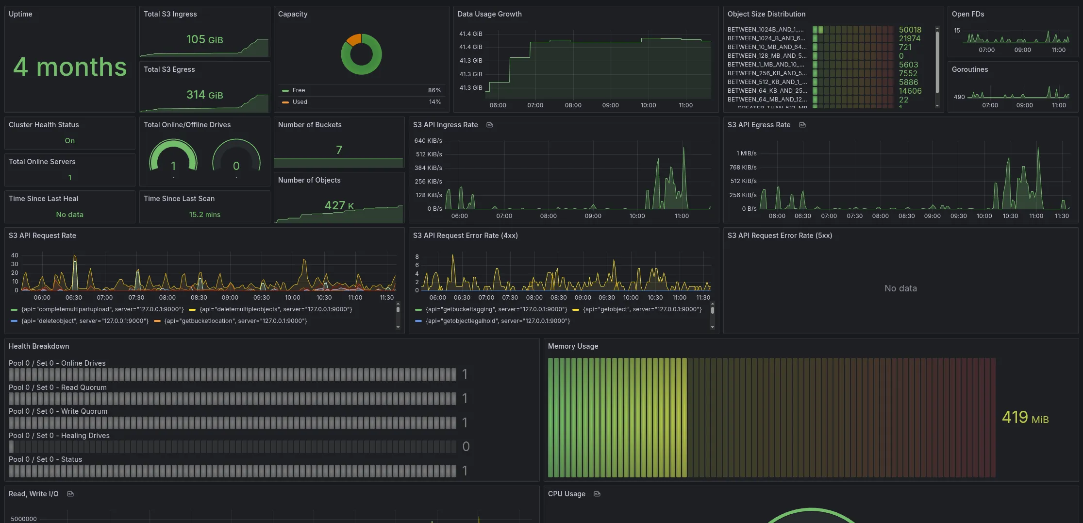 Our main MinIO Grafana dashboard, showing ingress and storage used.